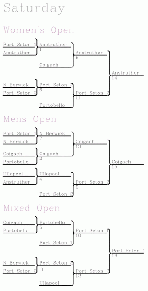 2010portsoyresultssaturday