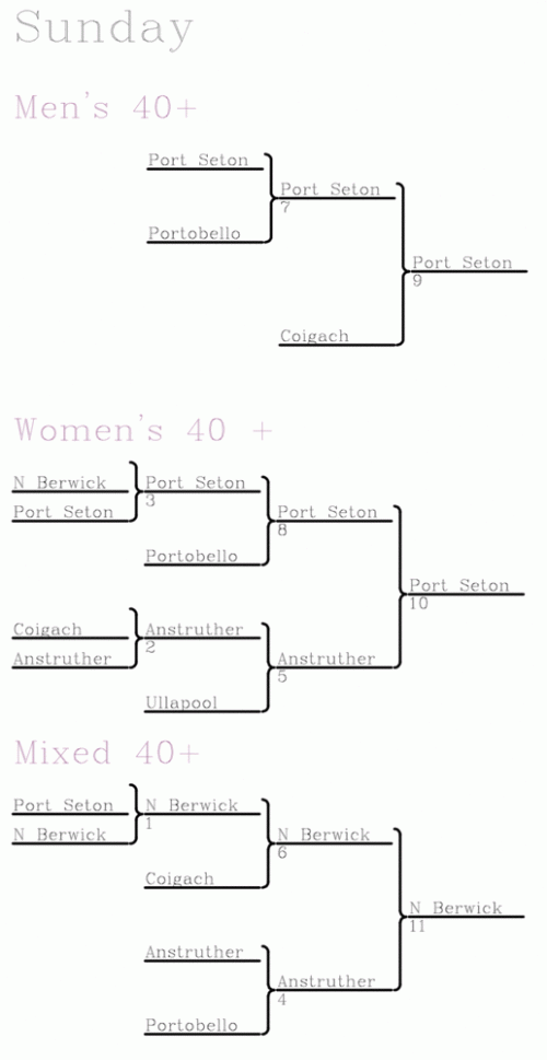2010portsoyresultssunday